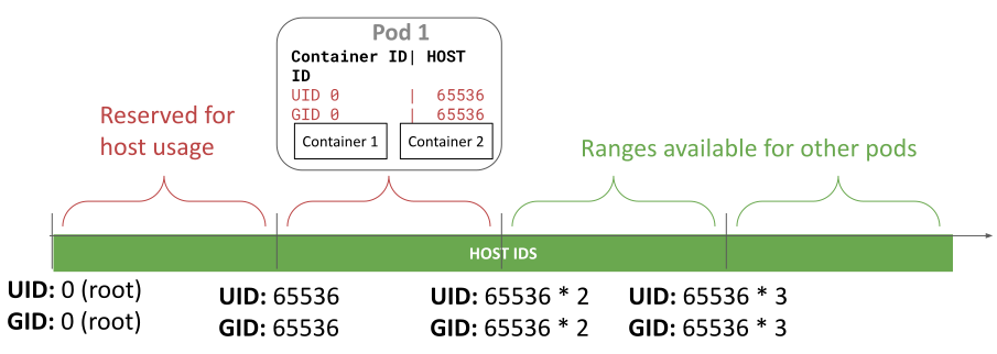 此图显示了 ID 0-65535 为主机预留,Pod 使用更大的 ID